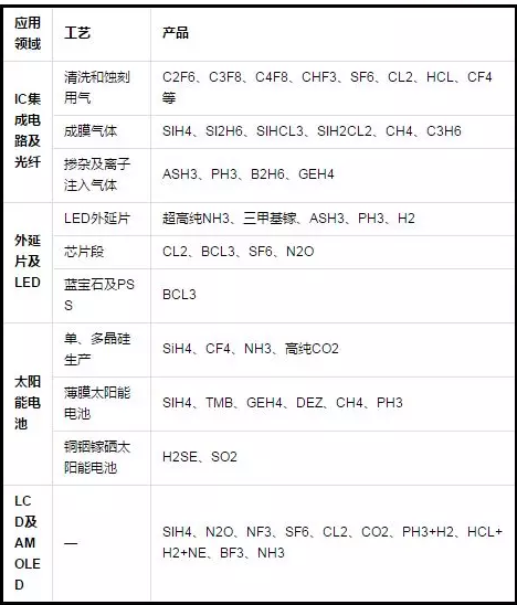 電子氣體哪里用？.png